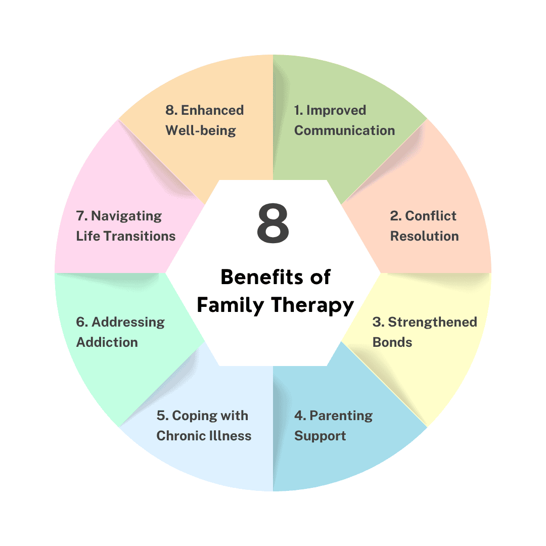 benefits of family therapy