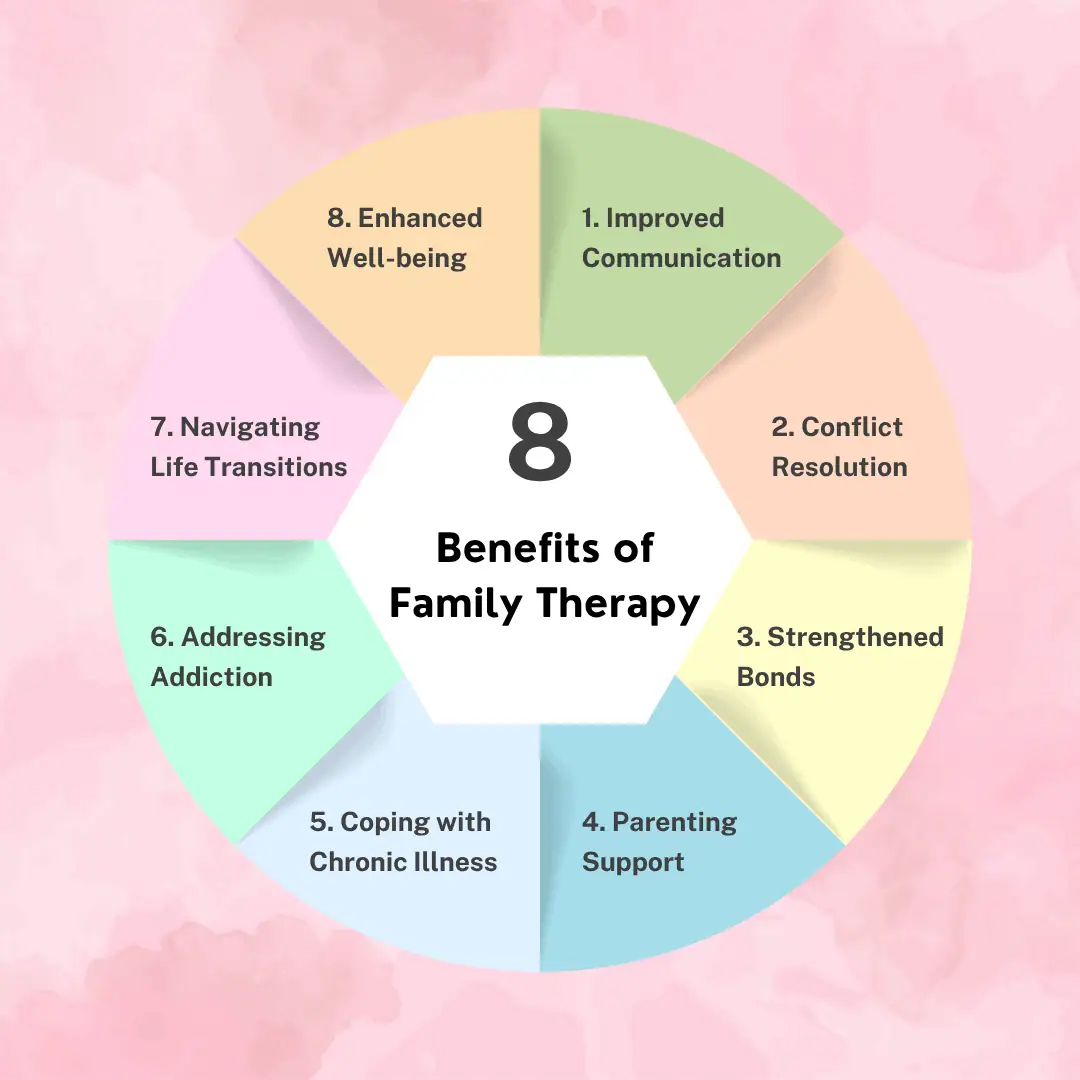 Benefits of family therapy (1)
