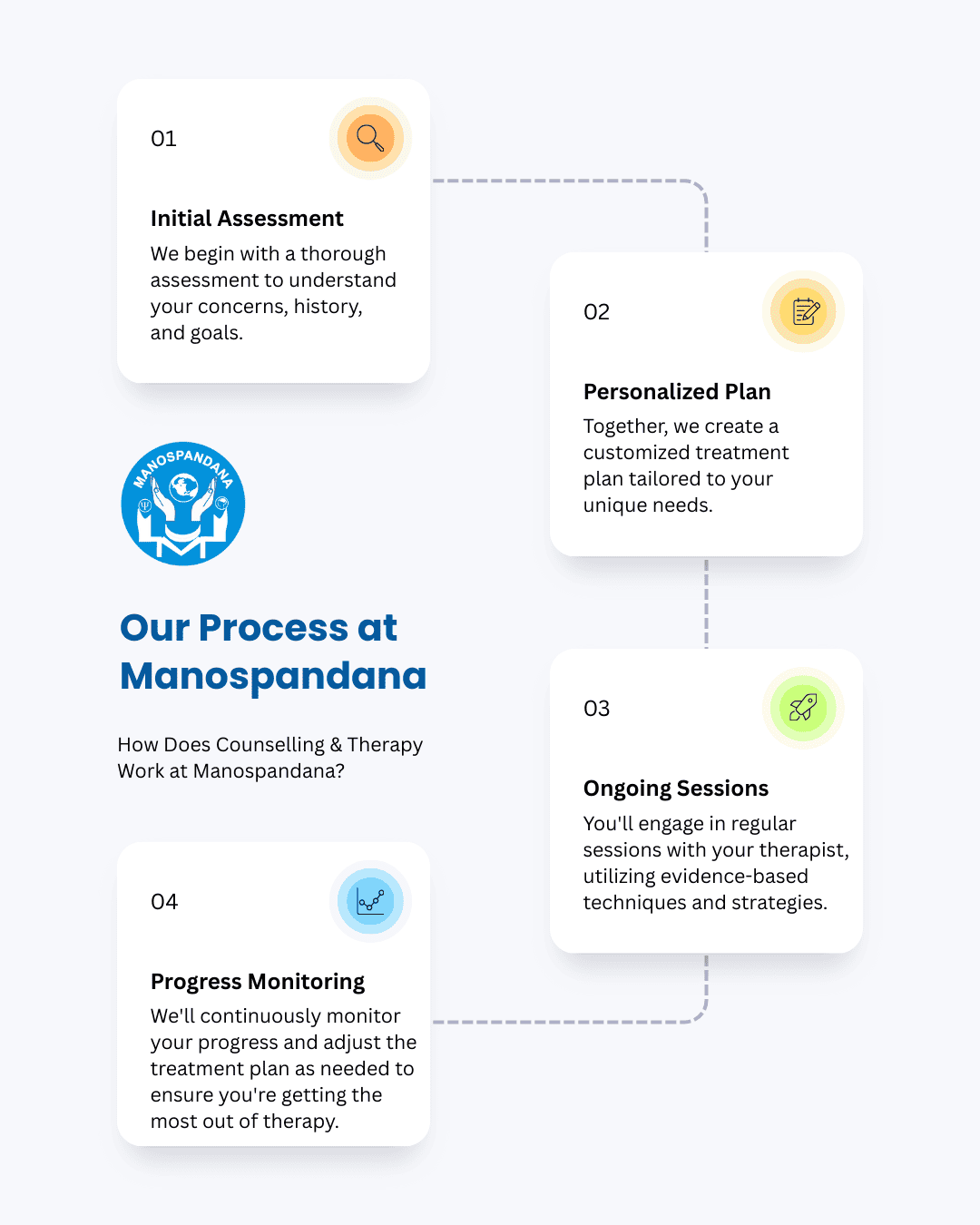 How Does Counselling & Therapy Work at Manospandana